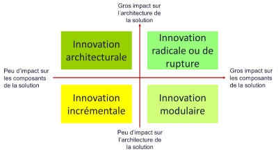 Innovation selon Henderson & Clark
