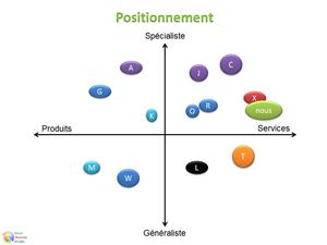 Social Business Models - Positionnement stratégique