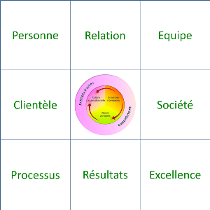 Huit catégories de valeurs organisationnelles