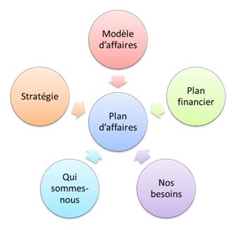 Social Business Models: les blocs du plan d'affaires (business plan)