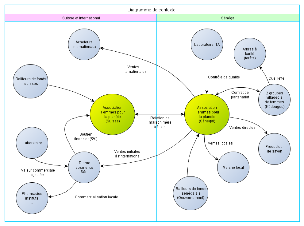 Analyse de contexte - image riche | Social Business Models
