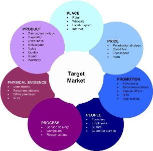 Social Business Models - Le marketing mix des 7P's