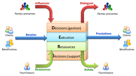 Social Business Models - Parties prenantes d'un processus horizontal